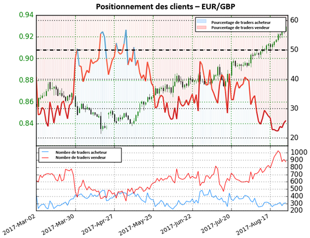 EUR GBP Le Renversement Pourrait il Bient t Avoir Lieu eur-gbp-le-renversement-pourrait-il-bient-t-avoir-lieu