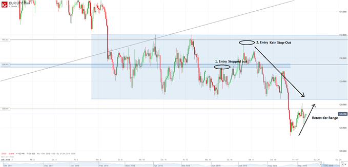 EURJPY Chartanalyse auf 1-Stunden-Basis