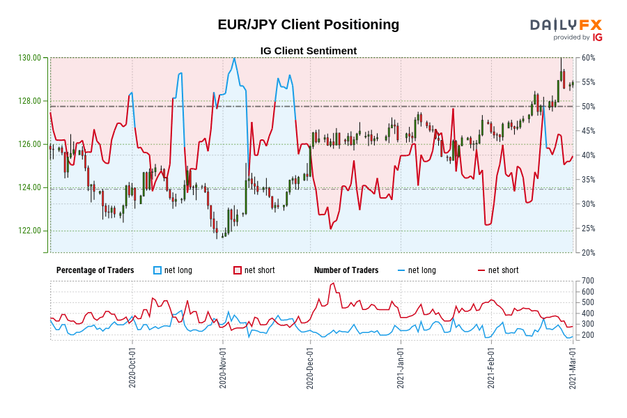 EUR/JPY Client Positioning