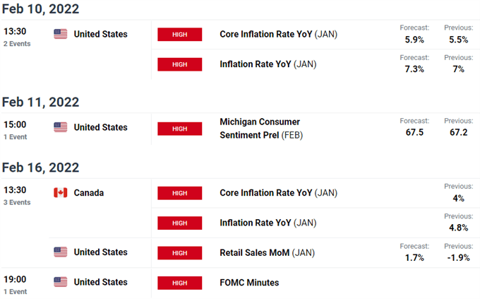 US / Canada Economic Calendar - USD/CAD Key Data Releases - Loonie Weekly Event Risk