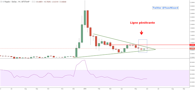 Cours du Ripple en données hebdomadaires