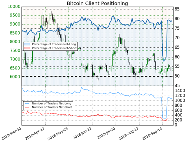 Bitcoin : le positionnement des traders vendeurs donne un signal baissier