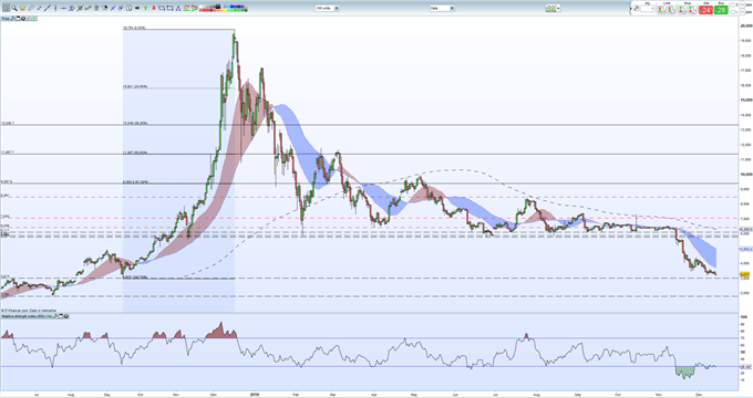 Bitcoin, Ethereum, Ripple Prices Slump; Market assessment stops