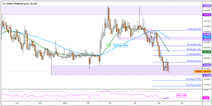 US Dollar Technical Analysis: USD/SGD, USD/THB, USD/IDR, USD/PHP