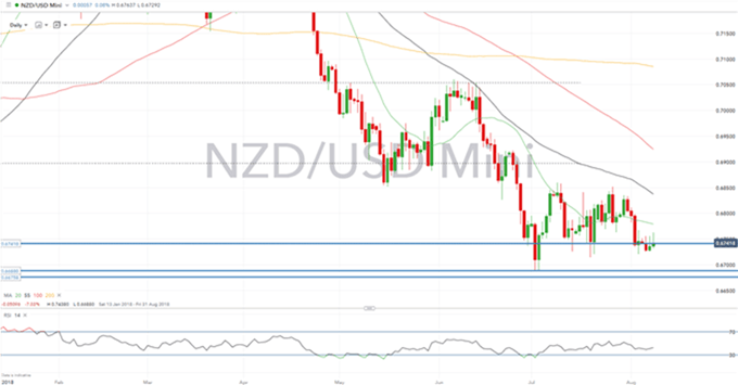 Gráfico diario NZD/USD – 08/08/2018
