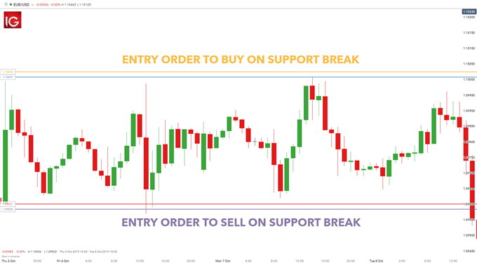 trading the breakout with supply and demand