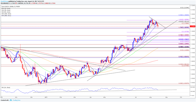 EUR/USD Daily Chart
