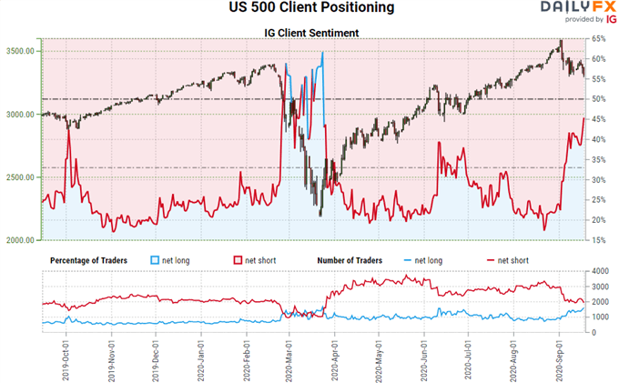 Chart of S&P 500 Speculative Positioning with IG