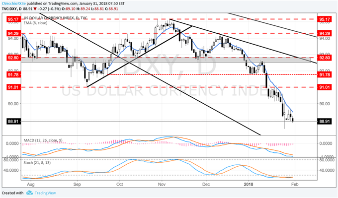 USD Bearish Momentum Set to Continue Through January FOMC