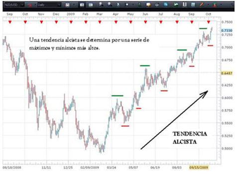 Determinando la tendencia