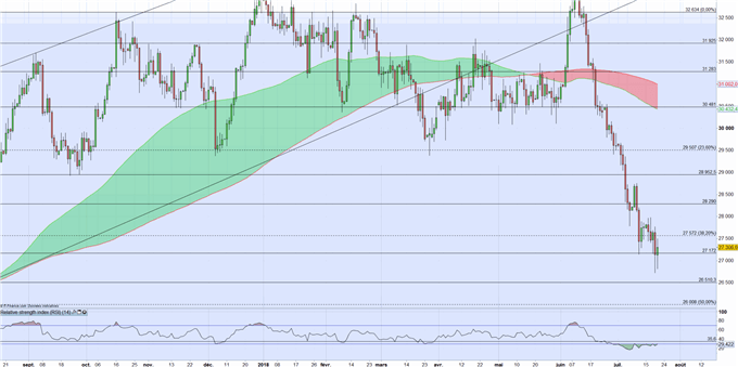 Analyse du cuivre : l’indice manufacturier US et la faiblesse du dollar permettent le rebond