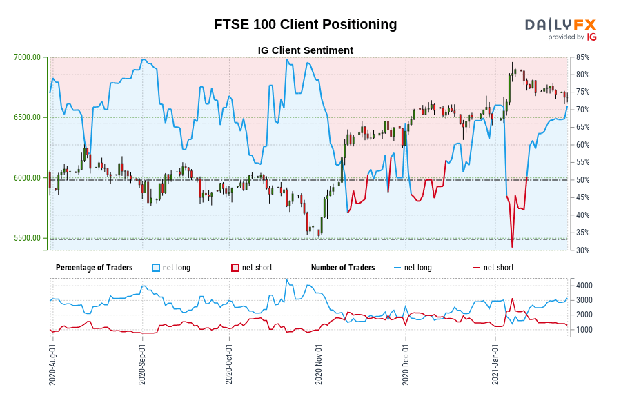 FTSE 100 Client Positioning