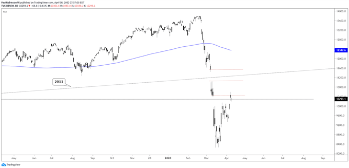 DAX daily chart