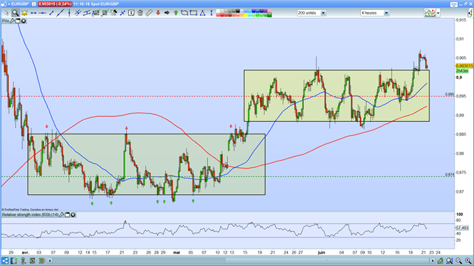 Analyse technique de l'EUR/GBP