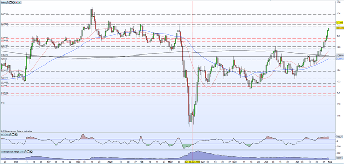 British Pound (GBP) Latest: GBP/USD Soars on Dollar Woes, COVID-19 Cases Spike