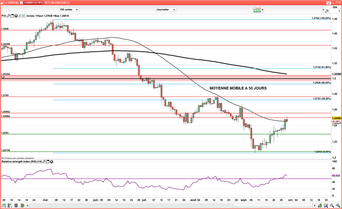 USD/CAD : Le signal est haussier avant le PIB canadien