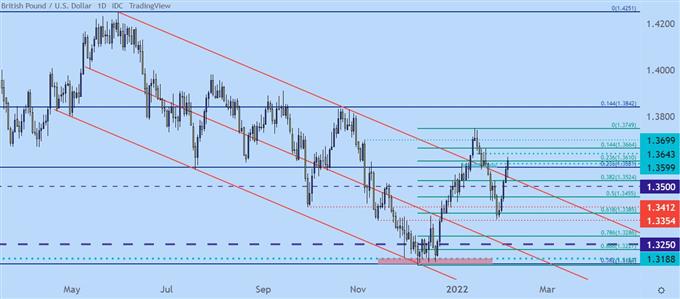 GBPUSD daily price chart