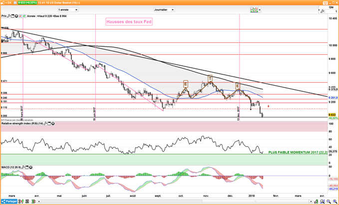DXY : Le dollar teste le support à 90 points avant le Livre Beige de la Fed