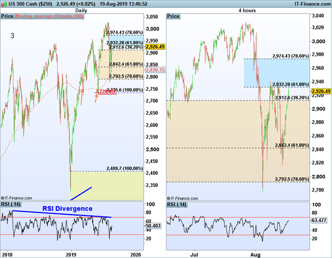 s&p 500 forecast for deeper correction in the rest of 2019.