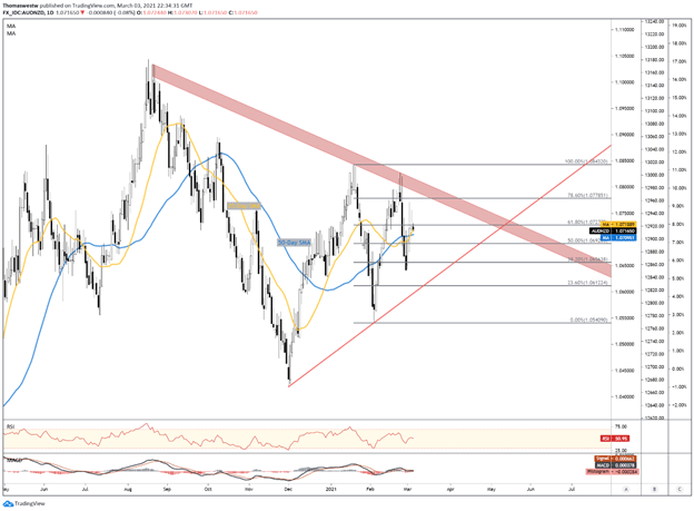 AUDNZD Chart 