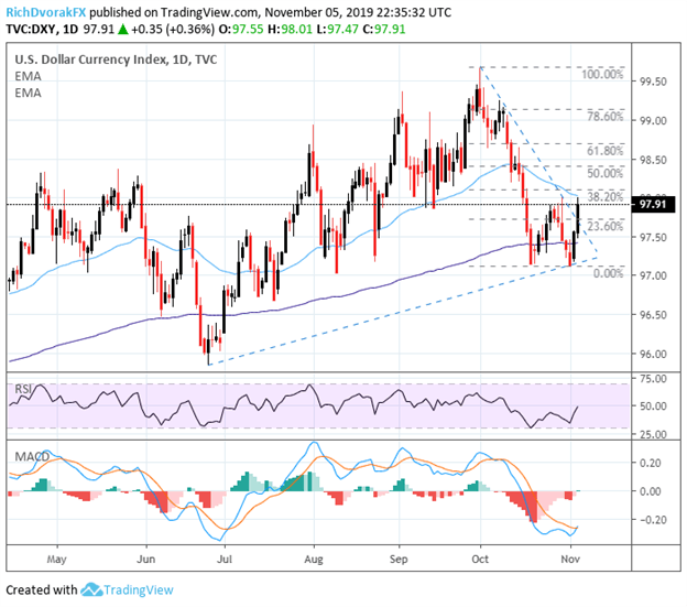 US Dollar Index USD Price Chart Outlook Technical Analysis