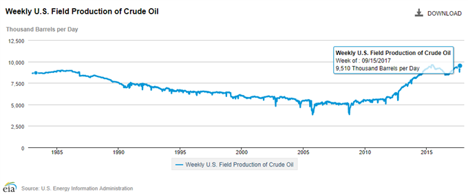 EIA Field Production