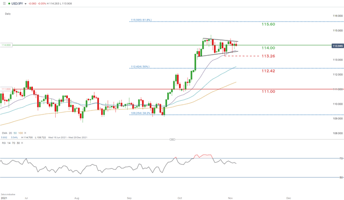 USD/JPY daily chart