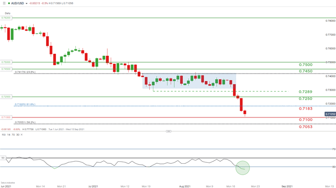 AUD/USD daily chart