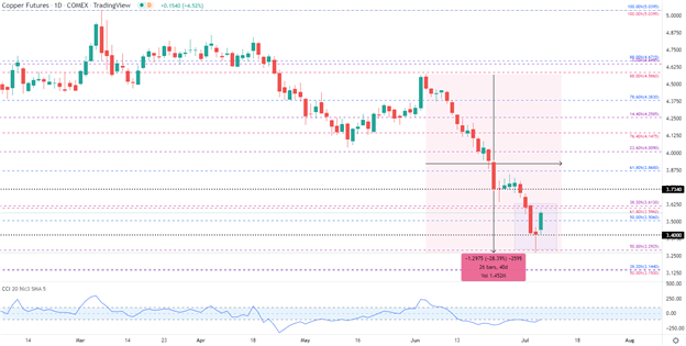 Восстановление сырой нефти и меди в США на фоне надежд на китайский стимул