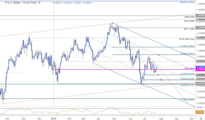 USD/CHF Price Chart - Swissy Daily - US Dollar vs Swiss Franc Technical Outlook