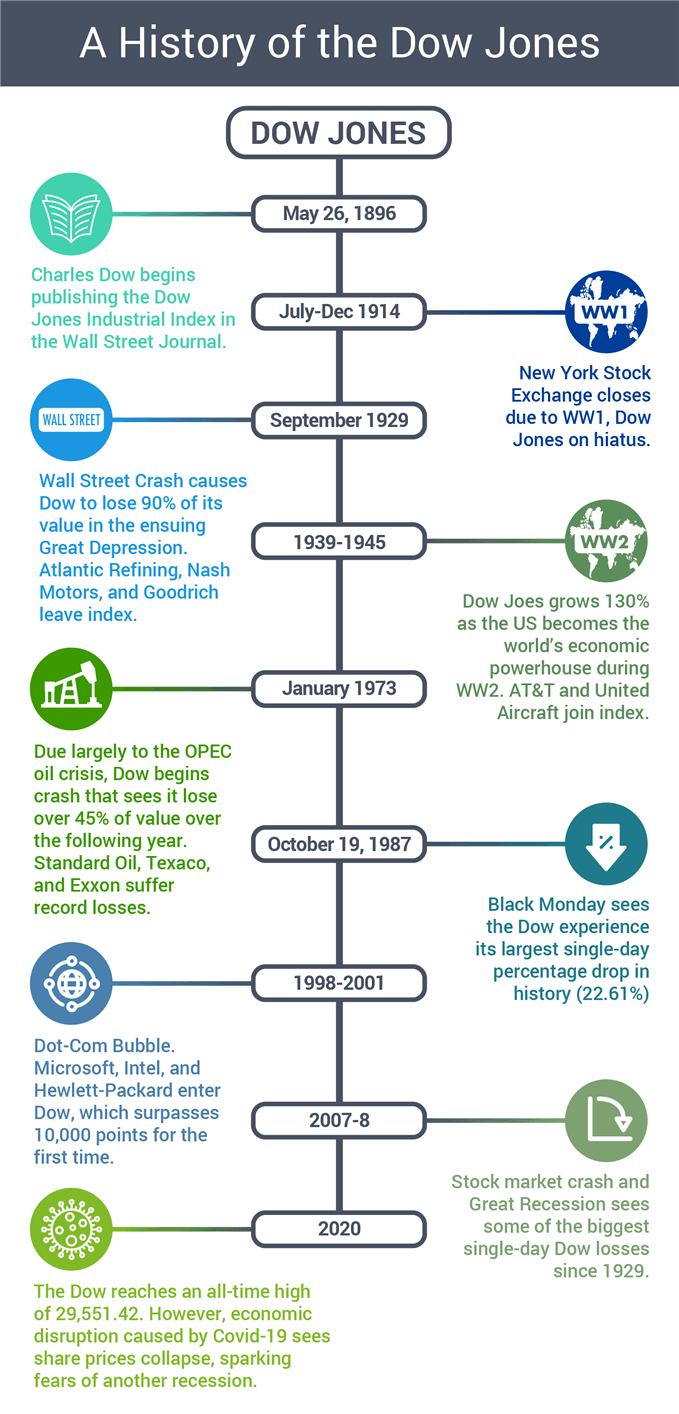 History of the Dow Jones Index
