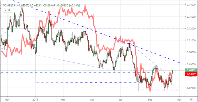 AUDUSD Overlaid with CNHUSD