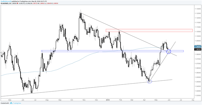 AUDNZD daily chart, pullback opportunity