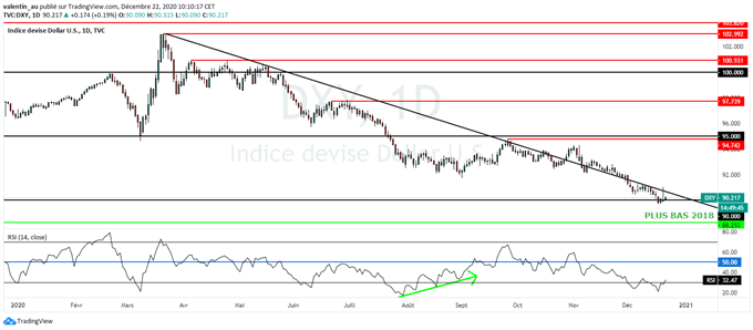 DXY : Le dollar tente de se stabiliser sur un support majeur