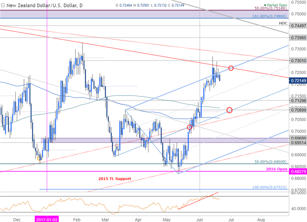 NZD/USD-Sentiment im Vorfeld der RBNZ-Sitzung auf Extremen - Level, die man kennen sollte
