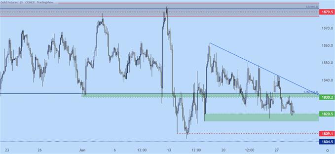 gold two hour chart