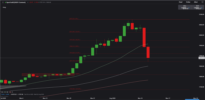 Nasdaq Drops as Tech Rotates Out of Favor, Nikkei 225 Tests Resistance