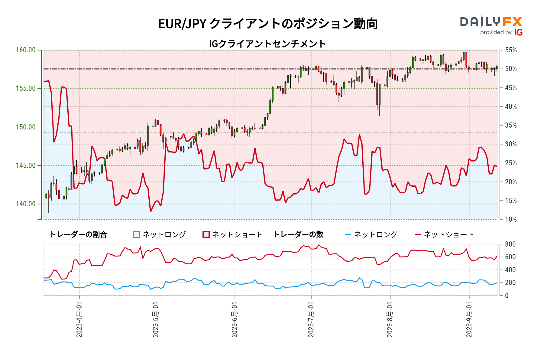 EUR/JPY クライアントのポジション動向