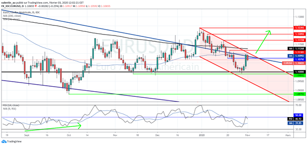 EUR/USD : Le marché attend l’indice PMI manufacturier de l’ISM