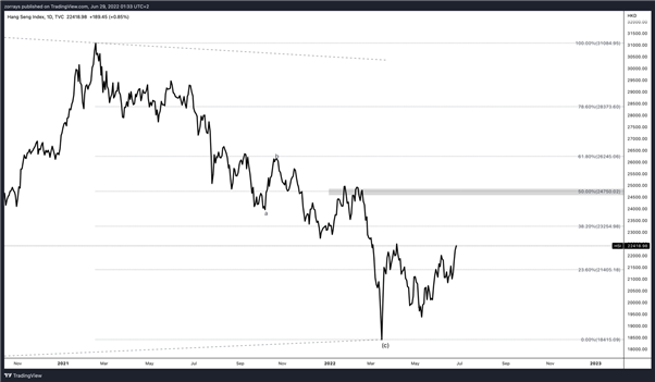 Hang Seng Teases 22500 Key Level - Is It Ready to Break?