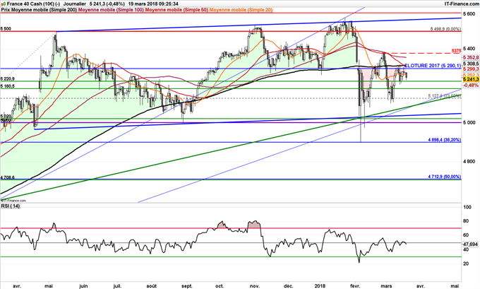 Graphique journalier du cours du CAC 40