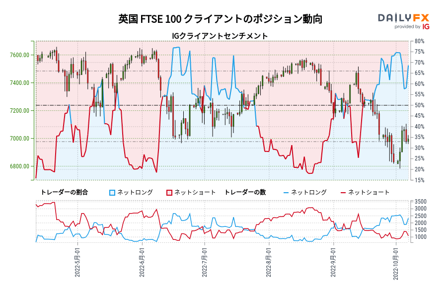 英国 FTSE 100 クライアントのポジション動向