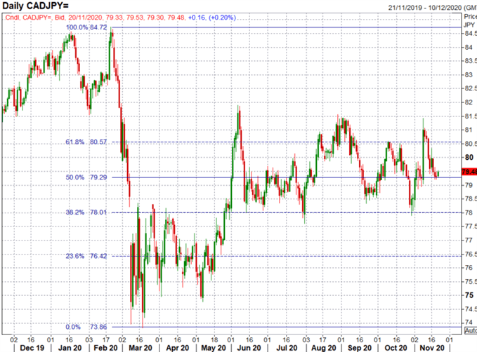 Canadian Dollar Forecast: USD/CAD, CAD/JPY Levels to Watch