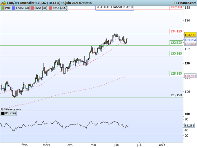 Morning Meeting Forex : Peu de mouvement avant le FOMC; EUR/JPY, la tendance haussière pourrait reprendre