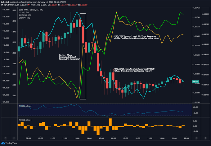 Chart showing EUR/USD