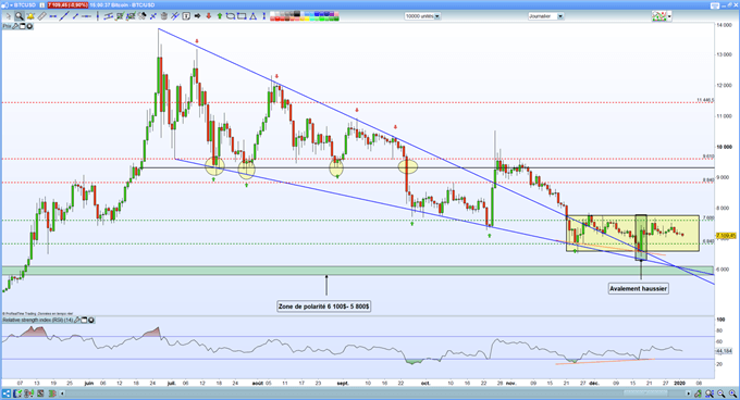 Bitcoin – Ethereum – Ripple : prévisions et stratégies sur les cryptomonnaies pour 2020