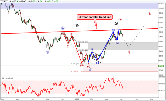 US Dollar Index chart with Elliott Wave forecast.