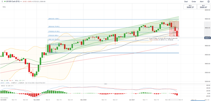 S&amp;P 500, Hang Seng, ASX 200 Outlook: More Rainy Days Ahead?