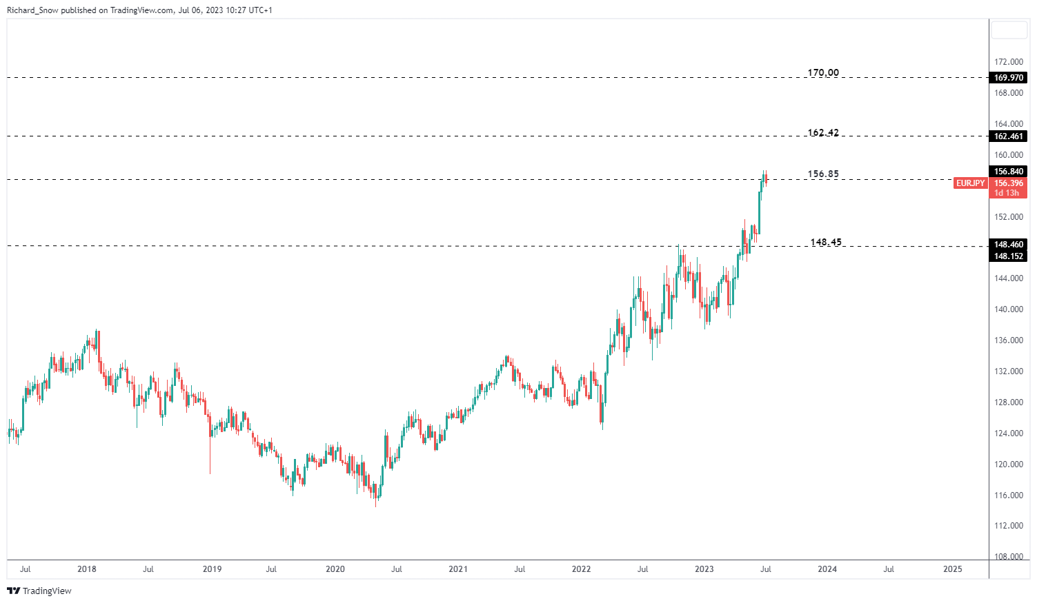 Прогноз цены евро: EUR/GBP, EUR/USD, EUR/JPY Настройки цен