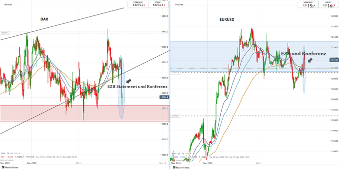 EZB, EURUSD, DAX
